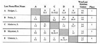 What is an example of a round-robin schedule?